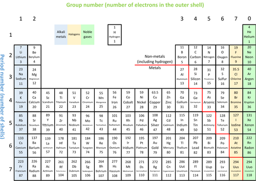 Periodic Table with Labels