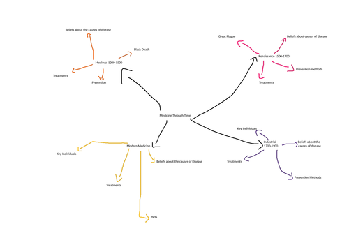 Medicine through time headed mindmap revision edexcel