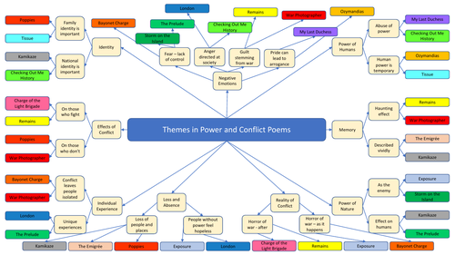 Knowledge organiser - Power and Conflict - Themes