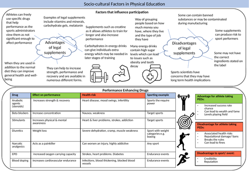 A Level PE knowledge organiser