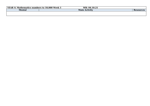 Year 4 Numbers to 10,000 planning
