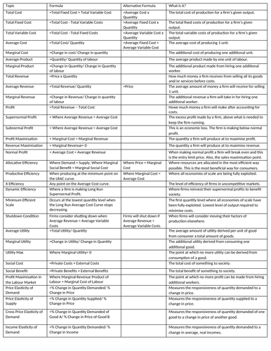 A-Level Economics Key Microeconomic Equations and Conditions Sheet