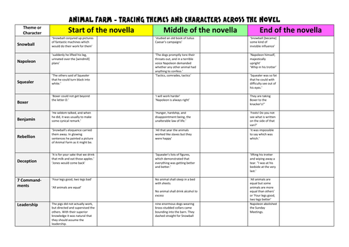 Animal Farm - Tracing characters and themes