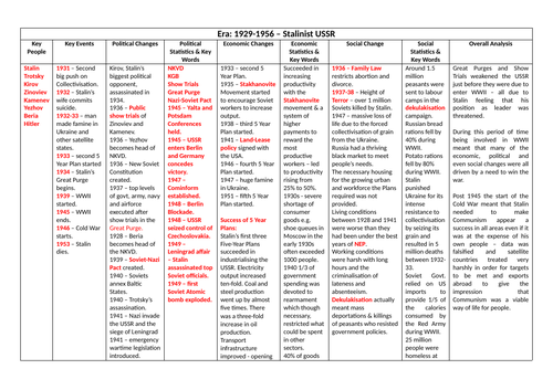 A-Level Russia 1917-1953 Revision Notes