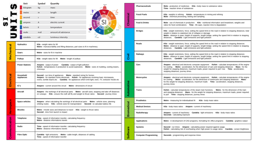 NCFE Engineering Knowledge organisers