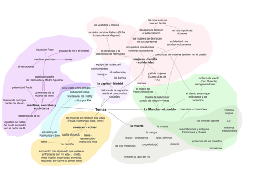 One-page Mind Map Themes of Volver (Almodóvar)