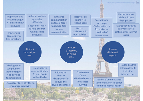 French Vocabulary - Technology