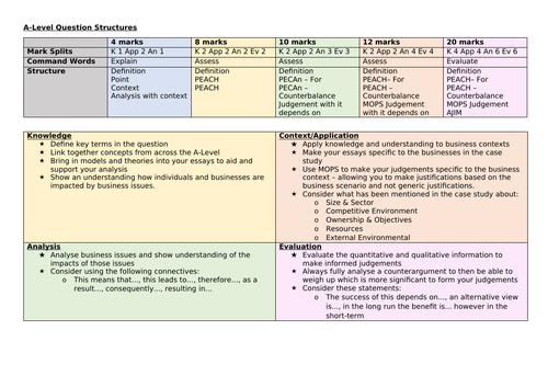 Edexcel A-Level Business Exam Technique Mat