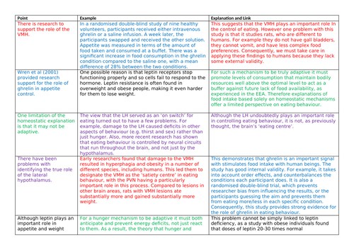 3. Eating Behaviour: Neural and Hormonal Mechanisms in Eating Control