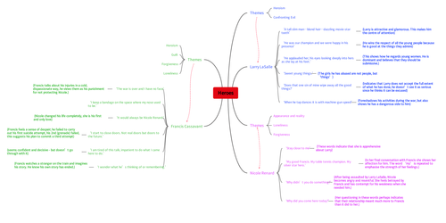 'Heroes' ~ Robert Cormier Revision Mind Map