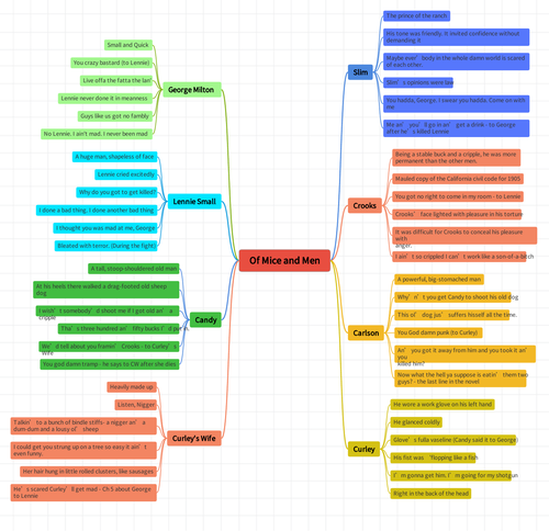 'Of Mice and Men' Key Quotation Mind Map