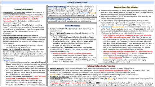 AQA A-Level Sociology - Theory of Education Knowledge Organiser