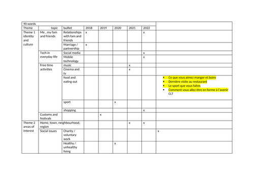 Predictions for 2023 French AQA GCSE writing paper 90 words 150 words