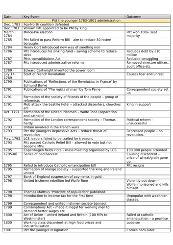 AQA A-Level History; 1F Industrialisation and the people timeline 1783-1885