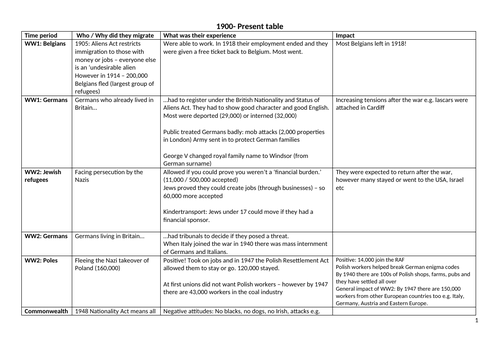 Edexcel Migration Knowledge Organiser