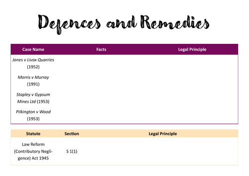 A-Level Law: Tort Law Defences and Remedies Case Sheet - Eduqas