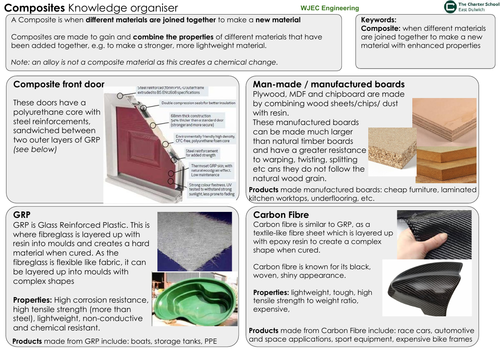 Composite materials knowledge organiser