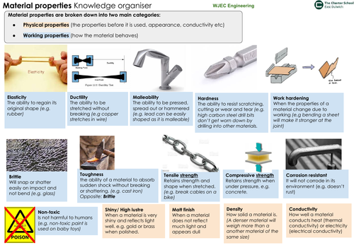 Material properties knowledge organiser