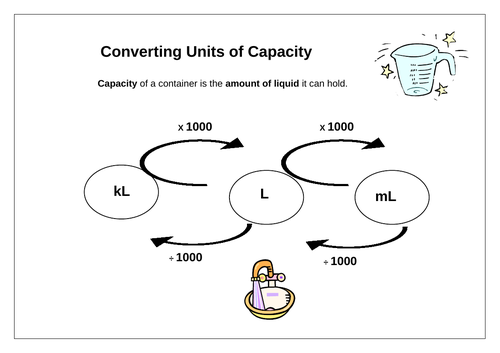 Converting Capacity Units Measurement Poster Chart