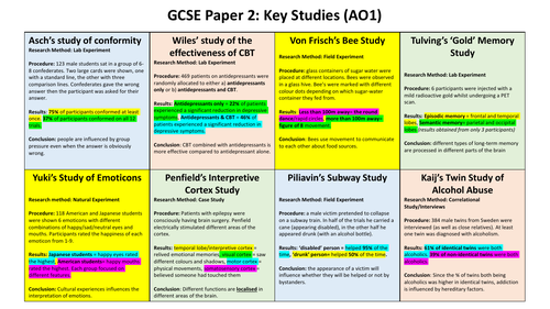 AQA GCSE Psychology: Paper 2 Key Studies