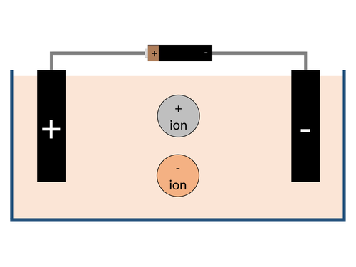 Electrolysis animation