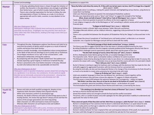 AQA Romeo and Juliet Key Theme's Summary