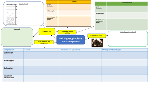 AQA A Level Geography - Soil Revision - Population and the environment