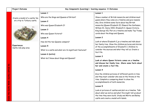 Behind the Castle Walls Topic Overview KS1