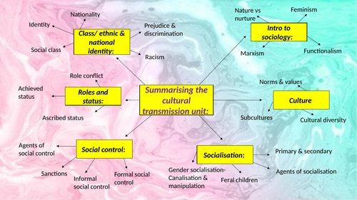 GCSE Sociology [WJEC]- Mind maps for each topic