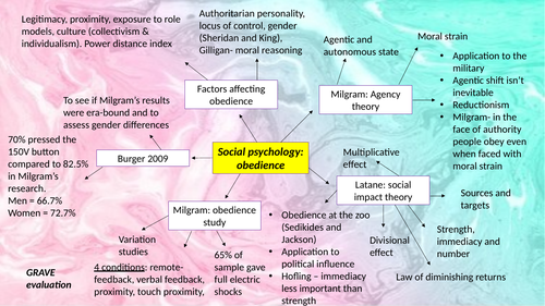 A-Level psychology [edexcel]- Social and learning mind-maps