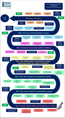 OCR Sport Studies R184 Exam Learning Journey