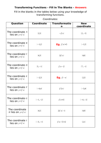 Transforming Functions - Fill In The Blanks