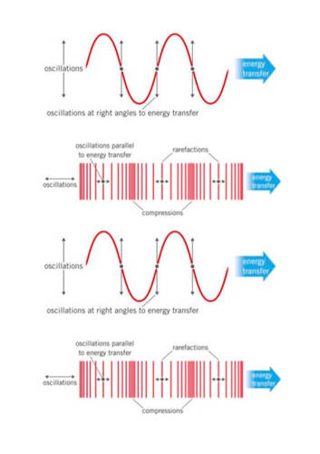 Types of waves