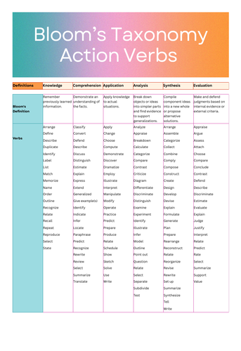 Bloom's Taxonomy Action Verbs