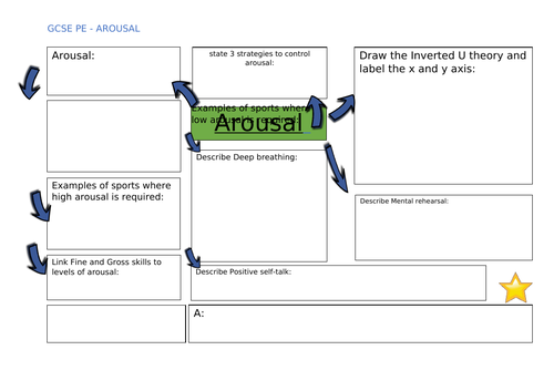 Arousal GCSE PE knowledge map