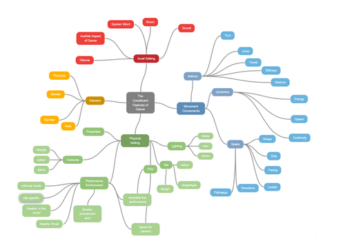 Constituent Features of Dance - Mindmap