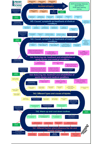 OCR Sport Science R180 Exam Learning Journey