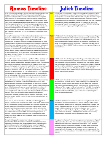 Romeo and Juliet Character Timeline