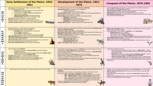 Edexcel GCSE 9-1 History: American West A3 thematic summary sheet