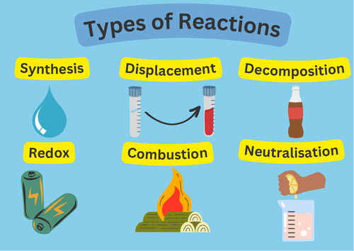 Chemical Reactions Poster