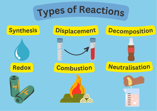 Chemical Reactions Poster Teaching Resources 2383