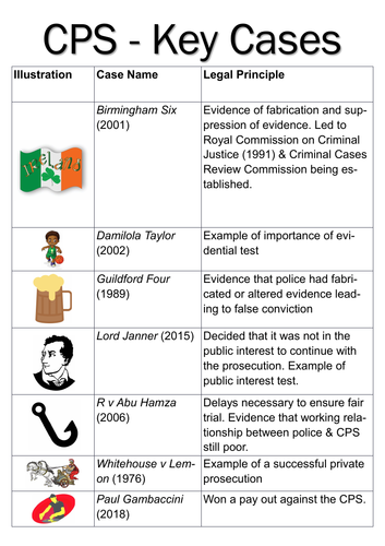 A-Level Law: CPS Case List - Eduqas Paper 1 English Legal Systems