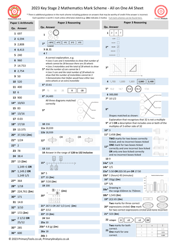 2023 KS2 SATs Mathematics Test Mark Scheme on a Page