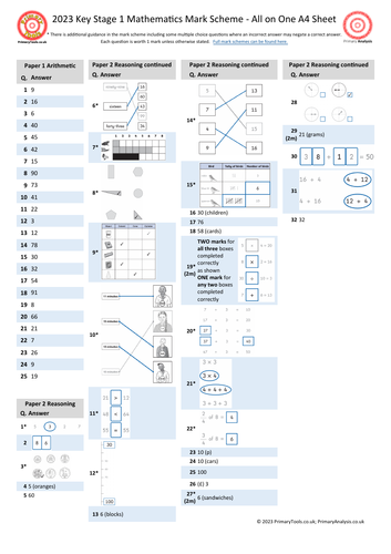 2023 KS1 SATs Mathematics Test Mark Scheme on a Page