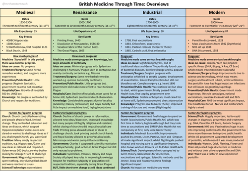 Edexcel British Medicine 7 Page History