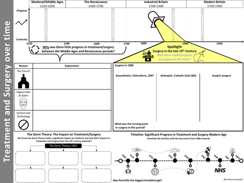 Edexcel Medicine - Big Picture of Treatment & Surgery A3 Revision