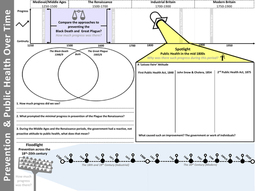 Edexcel Medicine - Big Picture of Prevention & Public Health A3 Revision