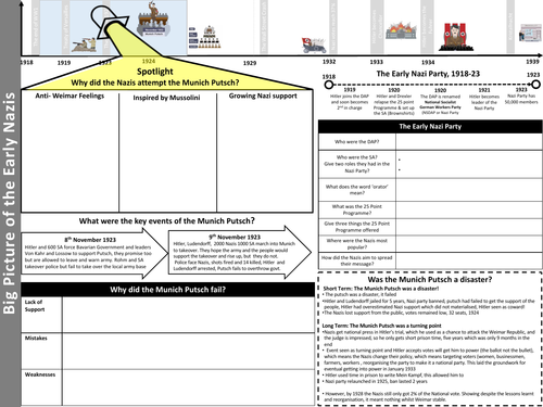 Edexcel Medicine - Early Nazis (1919-23) A3 Revision