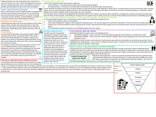 AQA A-Level Sociology Interactionalism and Labelling Revision Poster