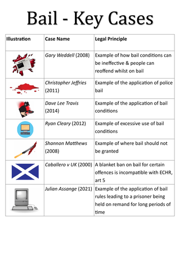 A-Level Law: Bail Case List - Eduqas English Legal Systems